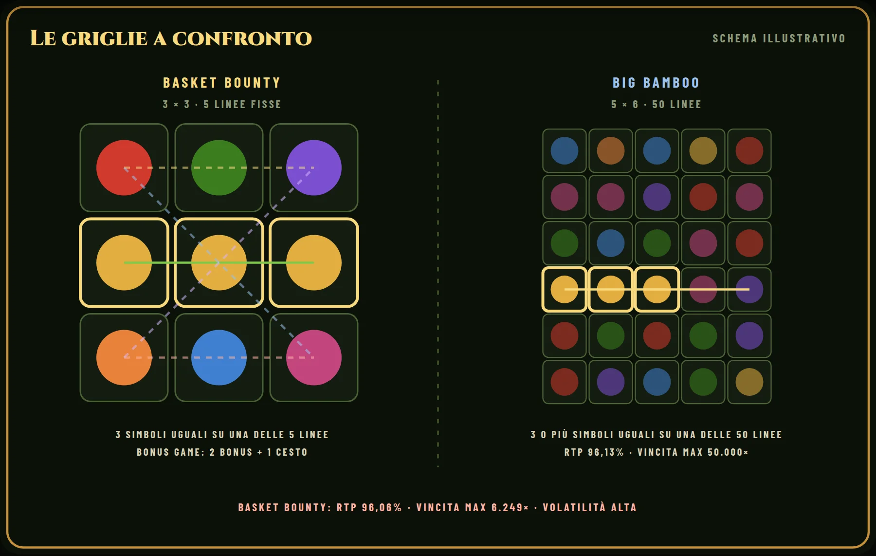 Le griglie a confronto: a sinistra Basket Bounty (3 × 3, 5 linee fisse), a destra Big Bamboo (5 × 6, 50 linee). In evidenza un esempio di combinazione vincente per ciascuna.