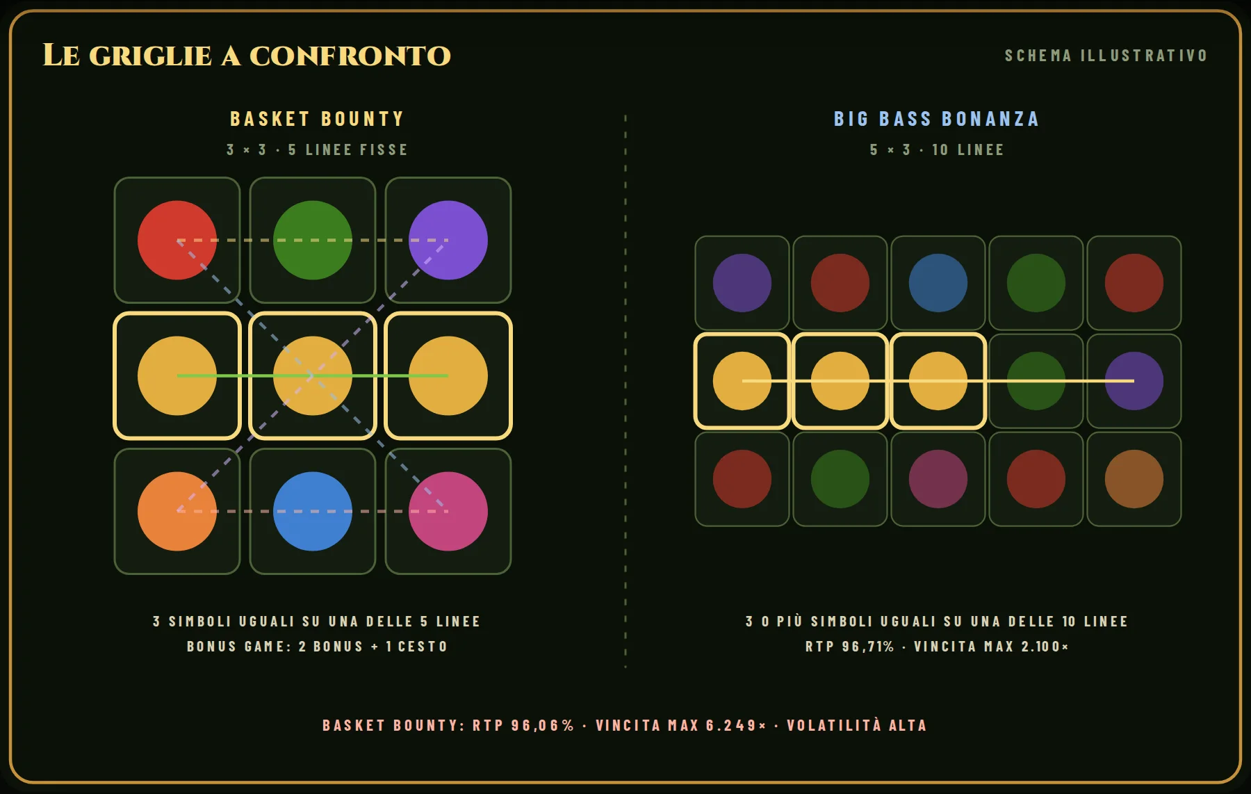 Le griglie a confronto: a sinistra Basket Bounty (3 × 3, 5 linee fisse), a destra Big Bass Bonanza (5 × 3, 10 linee). In evidenza un esempio di combinazione vincente per ciascuna.