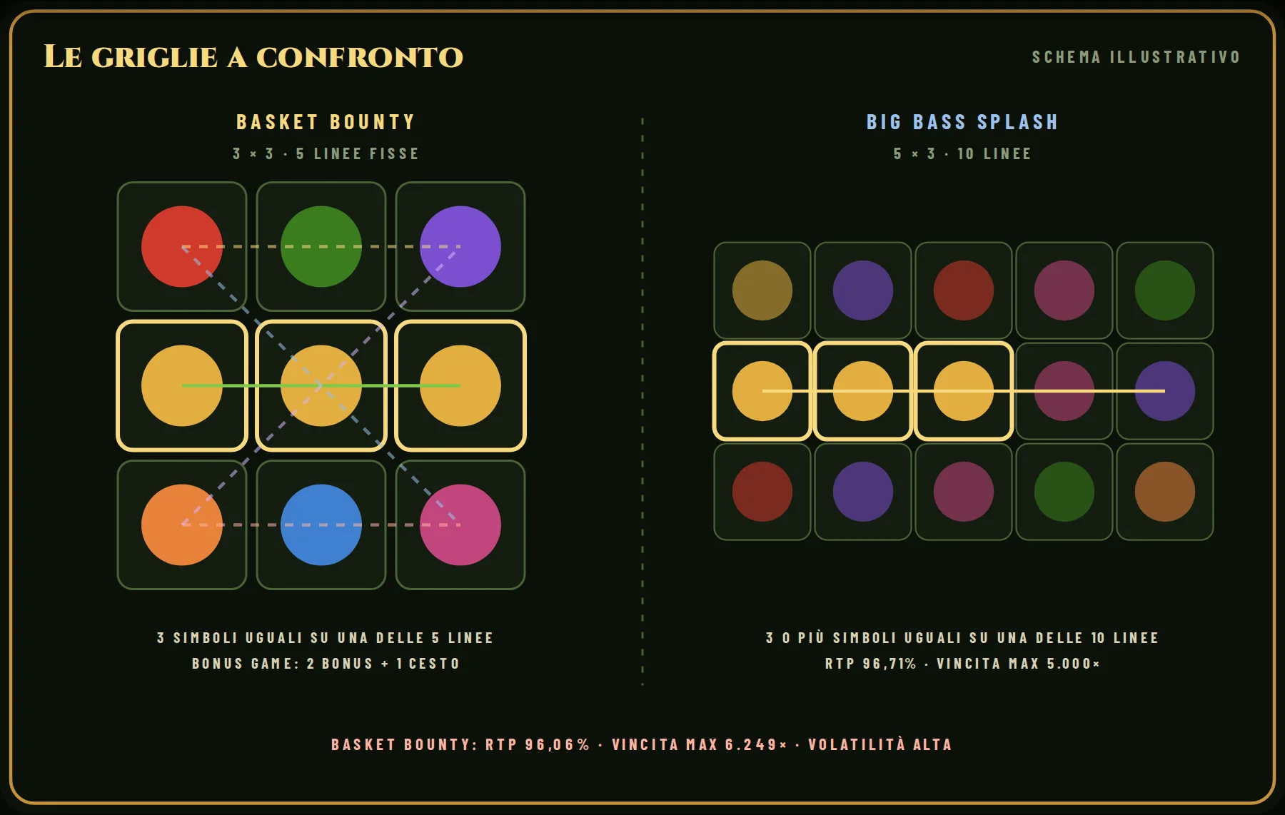 Le griglie a confronto: a sinistra Basket Bounty (3 × 3, 5 linee fisse), a destra Big Bass Splash (5 × 3, 10 linee). In evidenza un esempio di combinazione vincente per ciascuna.