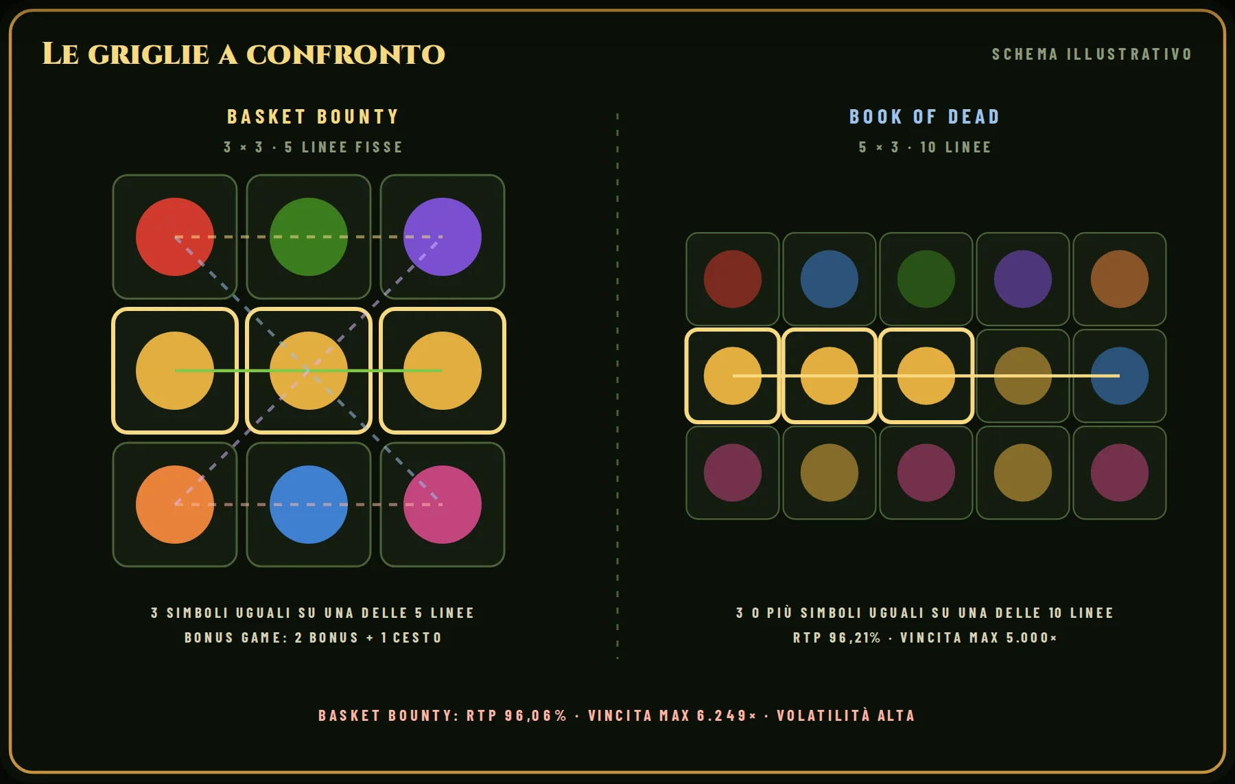 Le griglie a confronto: a sinistra Basket Bounty (3 × 3, 5 linee fisse), a destra Book of Dead (5 × 3, 10 linee). In evidenza un esempio di combinazione vincente per ciascuna.