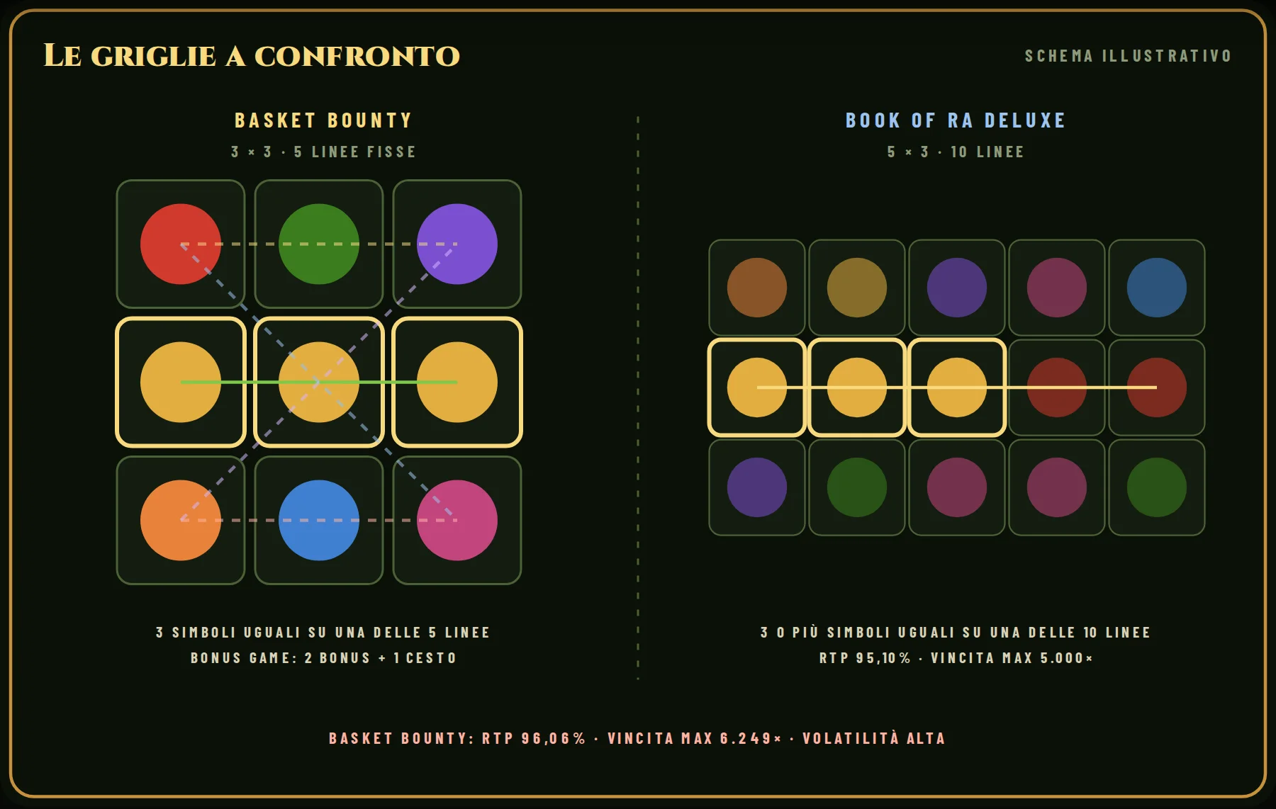 Le griglie a confronto: a sinistra Basket Bounty (3 × 3, 5 linee fisse), a destra Book of Ra Deluxe (5 × 3, 10 linee). In evidenza un esempio di combinazione vincente per ciascuna.