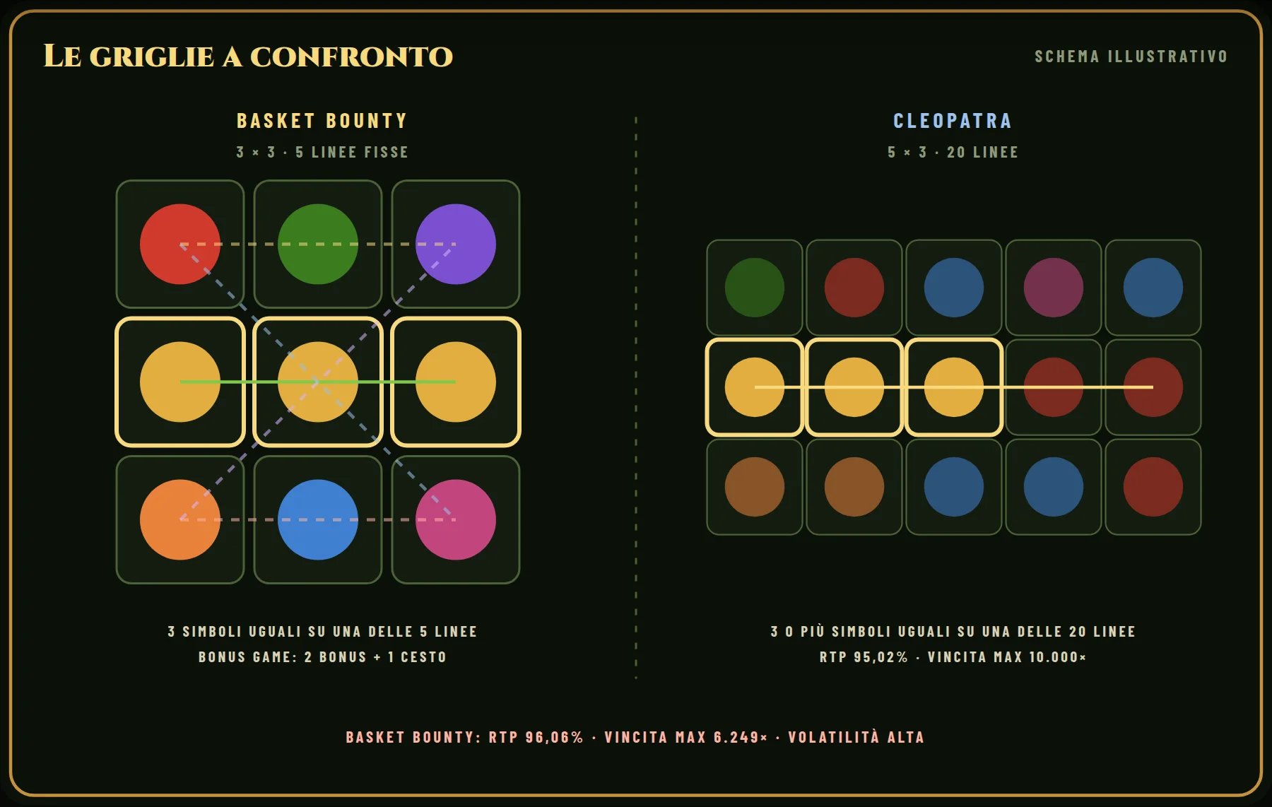 Le griglie a confronto: a sinistra Basket Bounty (3 × 3, 5 linee fisse), a destra Cleopatra (5 × 3, 20 linee). In evidenza un esempio di combinazione vincente per ciascuna.