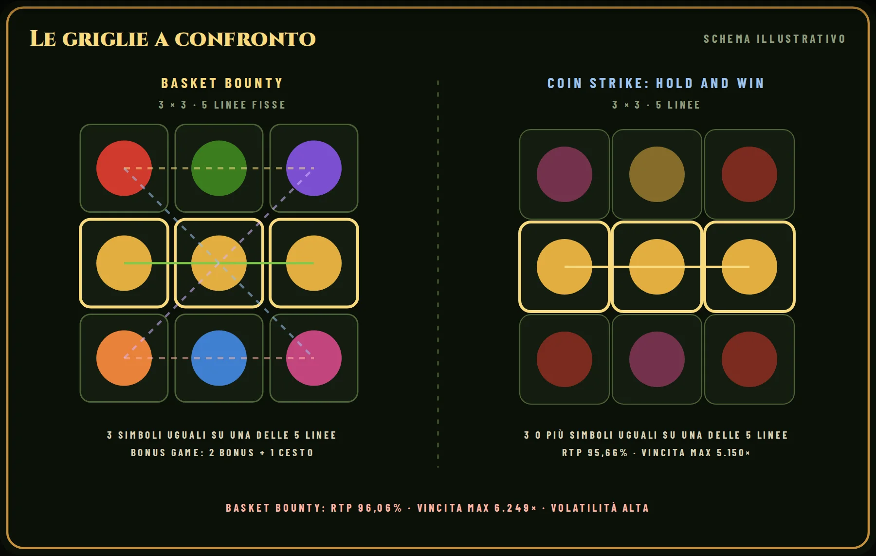 Le griglie a confronto: a sinistra Basket Bounty (3 × 3, 5 linee fisse), a destra Coin Strike: Hold and Win (3 × 3, 5 linee). In evidenza un esempio di combinazione vincente per ciascuna.