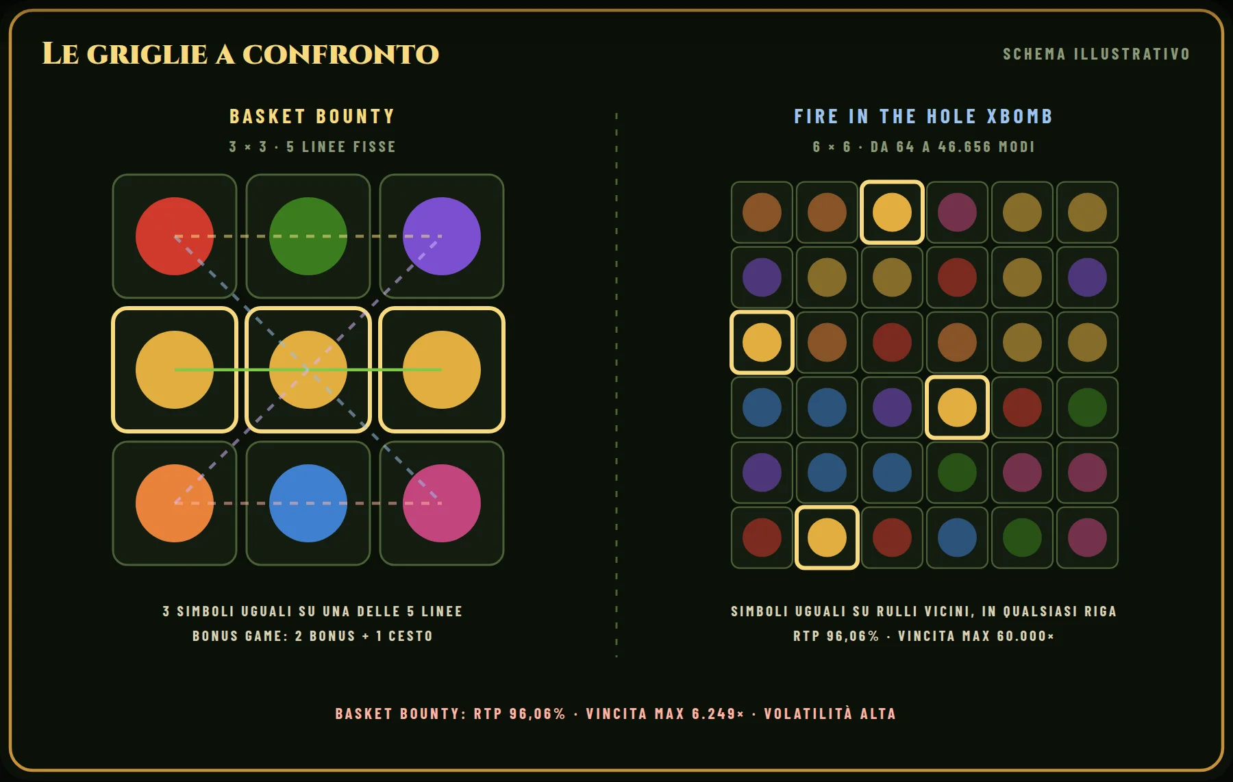 Le griglie a confronto: a sinistra Basket Bounty (3 × 3, 5 linee fisse), a destra Fire in the Hole xBomb (6 × 6, da 64 a 46.656 modi). In evidenza un esempio di combinazione vincente per ciascuna.