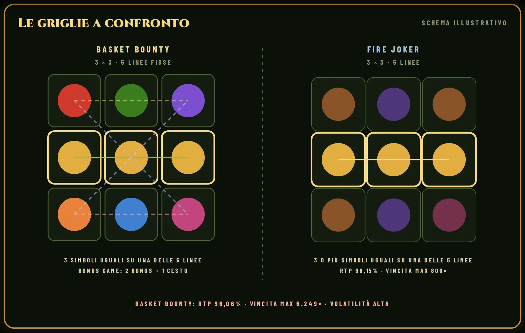 Le griglie a confronto: a sinistra Basket Bounty (3 × 3, 5 linee fisse), a destra Fire Joker (3 × 3, 5 linee). In evidenza un esempio di combinazione vincente per ciascuna.
