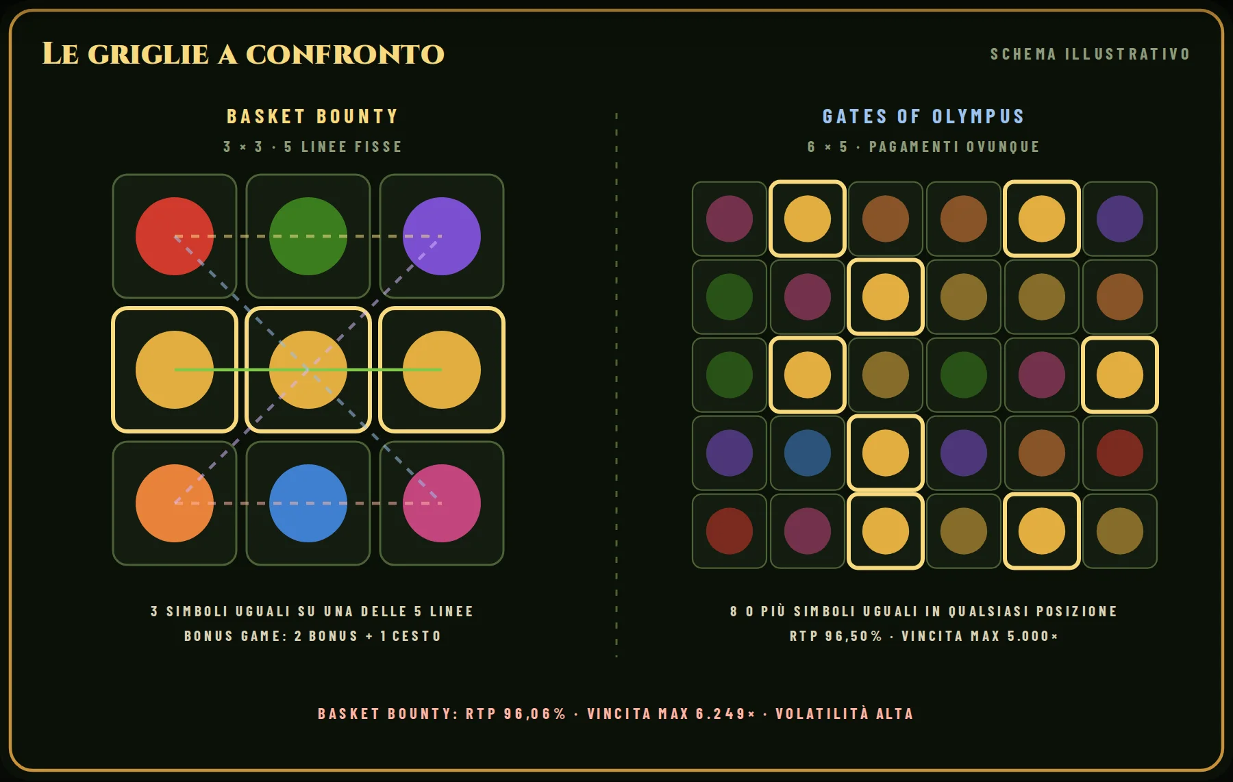 Le griglie a confronto: a sinistra Basket Bounty (3 × 3, 5 linee fisse), a destra Gates of Olympus (6 × 5, pagamenti ovunque). In evidenza un esempio di combinazione vincente per ciascuna.