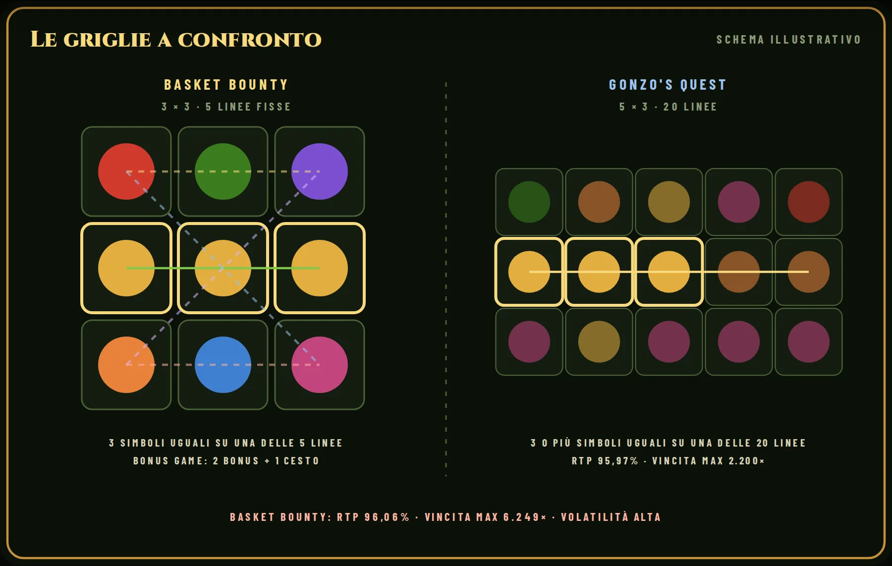 Le griglie a confronto: a sinistra Basket Bounty (3 × 3, 5 linee fisse), a destra Gonzo's Quest (5 × 3, 20 linee). In evidenza un esempio di combinazione vincente per ciascuna.