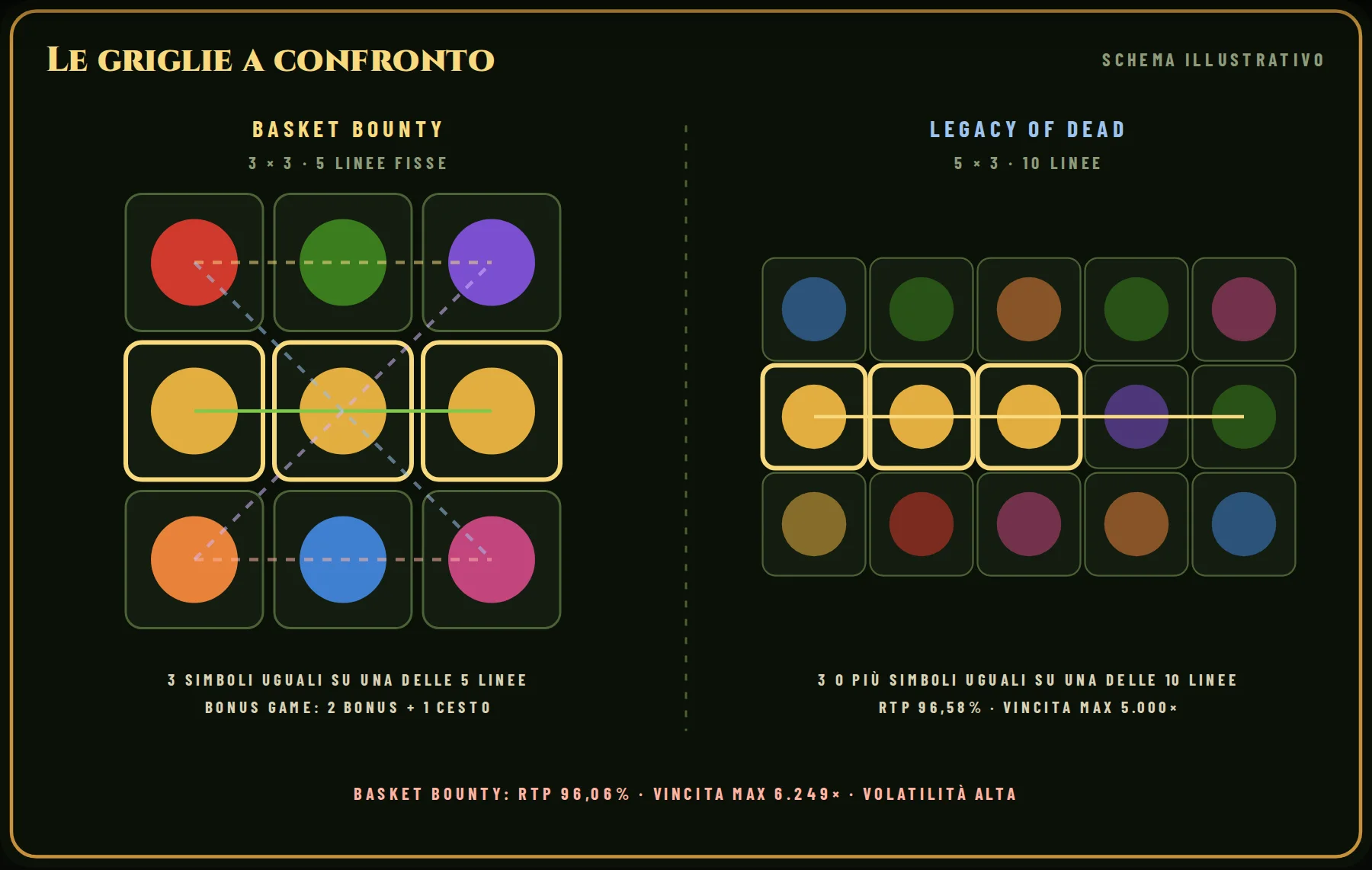 Le griglie a confronto: a sinistra Basket Bounty (3 × 3, 5 linee fisse), a destra Legacy of Dead (5 × 3, 10 linee). In evidenza un esempio di combinazione vincente per ciascuna.