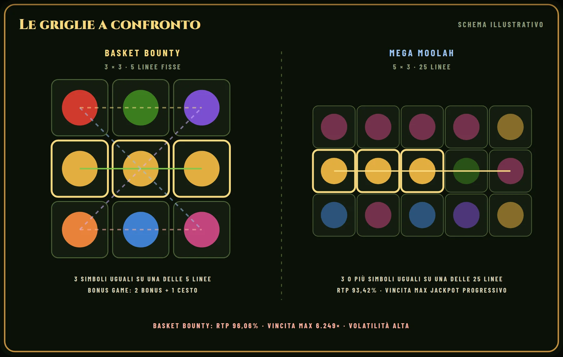Le griglie a confronto: a sinistra Basket Bounty (3 × 3, 5 linee fisse), a destra Mega Moolah (5 × 3, 25 linee). In evidenza un esempio di combinazione vincente per ciascuna.