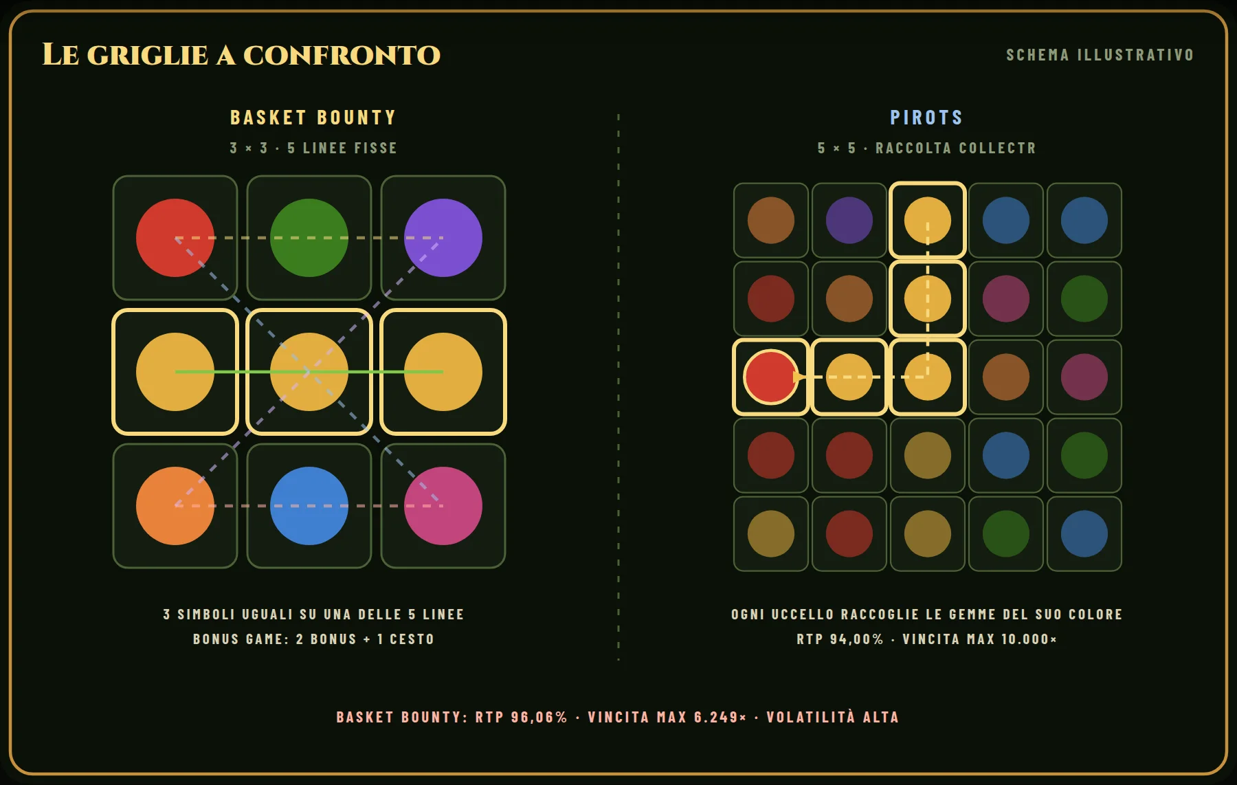 Le griglie a confronto: a sinistra Basket Bounty (3 × 3, 5 linee fisse), a destra Pirots (5 × 5, raccolta CollectR). In evidenza un esempio di combinazione vincente per ciascuna.