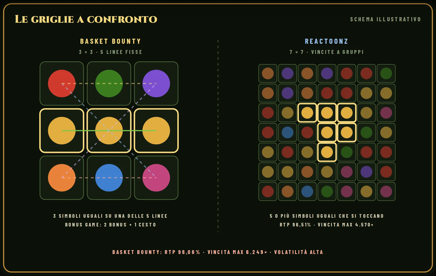 Le griglie a confronto: a sinistra Basket Bounty (3 × 3, 5 linee fisse), a destra Reactoonz (7 × 7, vincite a gruppi). In evidenza un esempio di combinazione vincente per ciascuna.