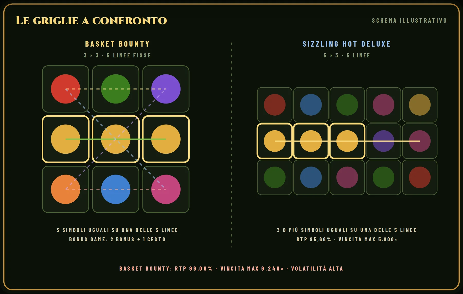 Le griglie a confronto: a sinistra Basket Bounty (3 × 3, 5 linee fisse), a destra Sizzling Hot Deluxe (5 × 3, 5 linee). In evidenza un esempio di combinazione vincente per ciascuna.