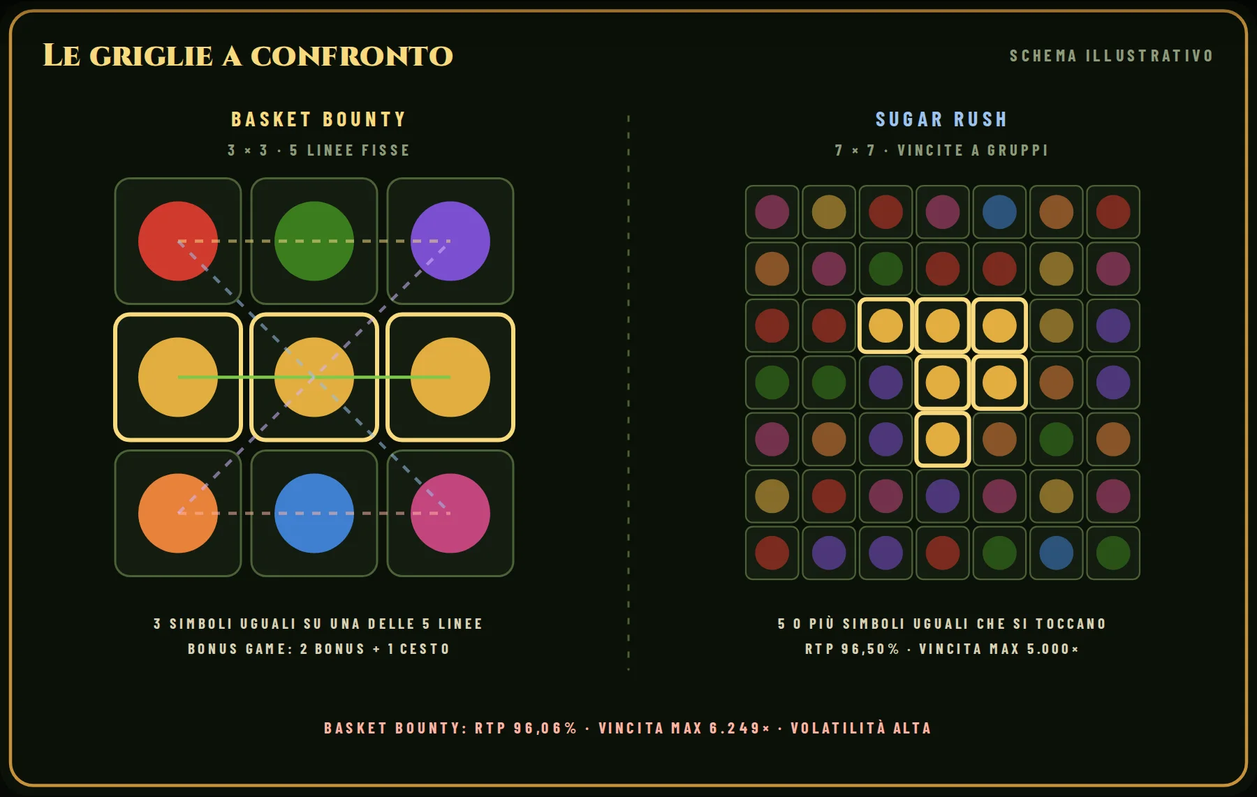 Le griglie a confronto: a sinistra Basket Bounty (3 × 3, 5 linee fisse), a destra Sugar Rush (7 × 7, vincite a gruppi). In evidenza un esempio di combinazione vincente per ciascuna.