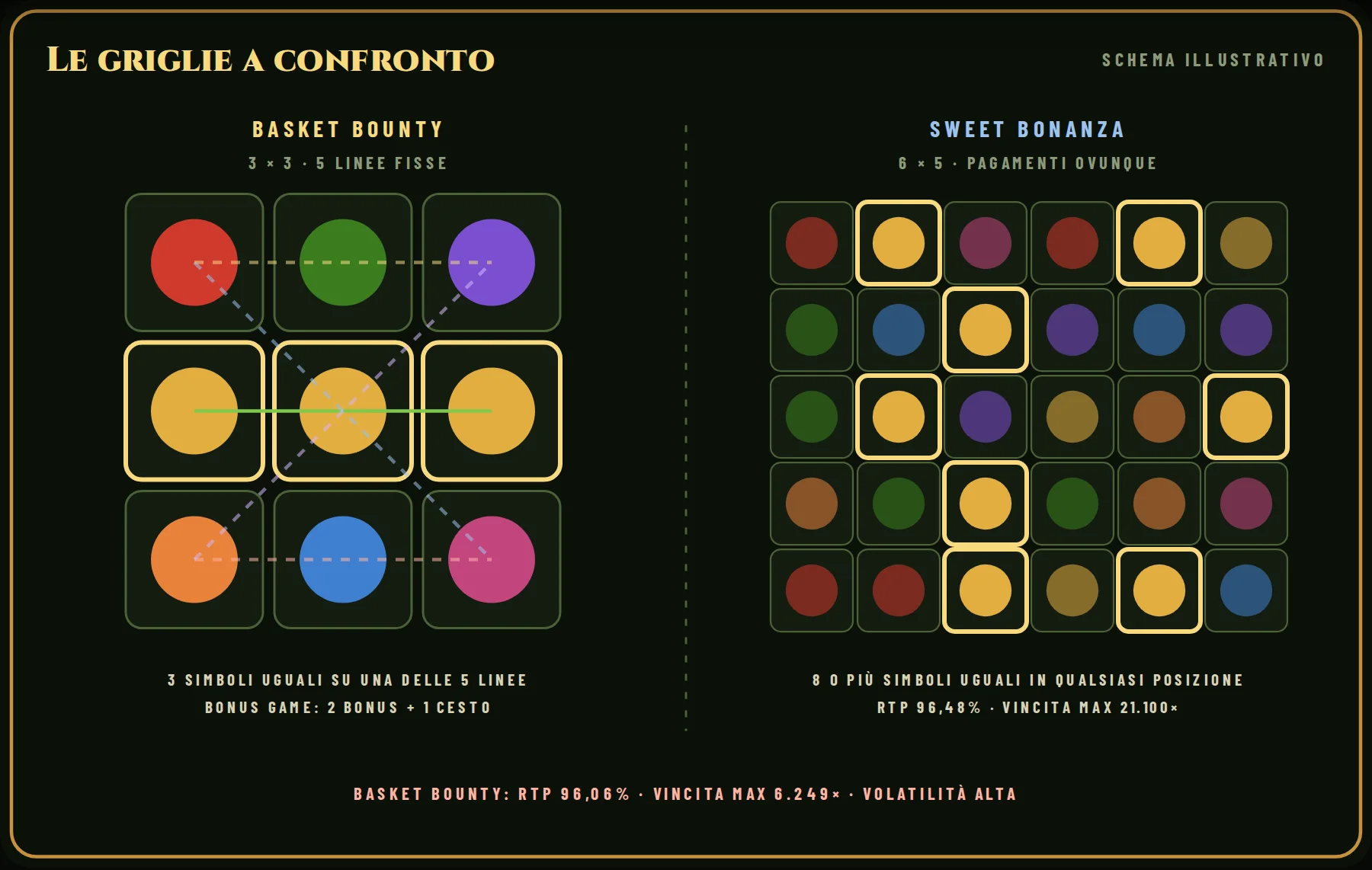 Le griglie a confronto: a sinistra Basket Bounty (3 × 3, 5 linee fisse), a destra Sweet Bonanza (6 × 5, pagamenti ovunque). In evidenza un esempio di combinazione vincente per ciascuna.