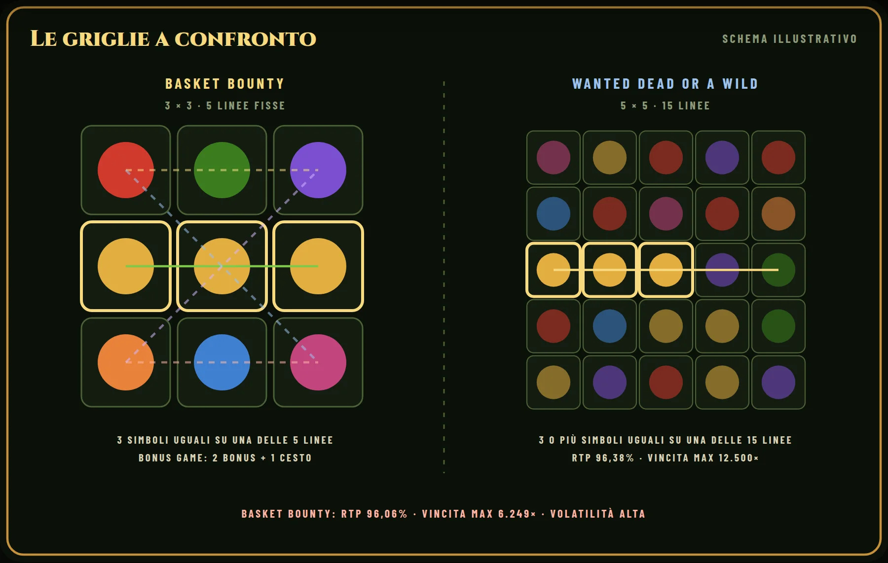 Le griglie a confronto: a sinistra Basket Bounty (3 × 3, 5 linee fisse), a destra Wanted Dead or a Wild (5 × 5, 15 linee). In evidenza un esempio di combinazione vincente per ciascuna.