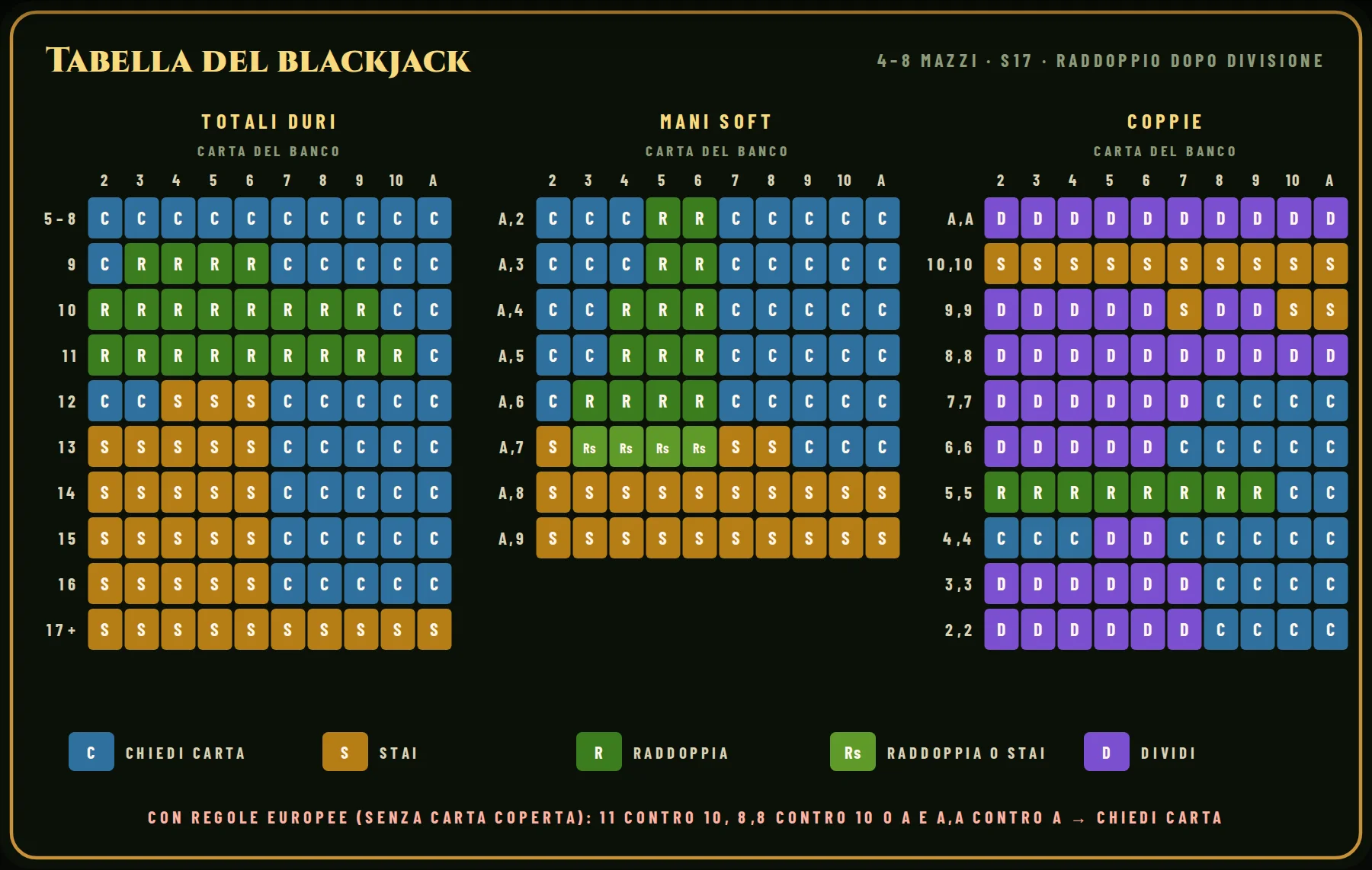 La tabella del blackjack completa per 4–8 mazzi, banco che sta con 17 soft e raddoppio dopo la divisione: totali duri, mani soft e coppie contro la carta scoperta del banco. C = chiedi carta, S = stai, R = raddoppia (se non puoi, chiedi carta), Rs = raddoppia (se non puoi, stai), D = dividi.