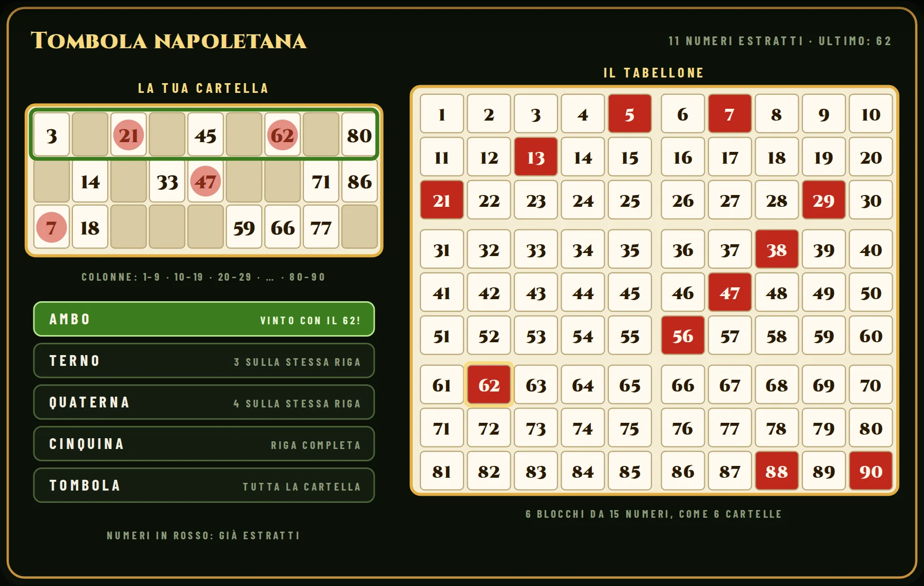 La tombola napoletana: a sinistra una cartella da 15 numeri (3 righe da 5, 9 colonne), a destra il tabellone con i 90 numeri divisi in 6 blocchi. Sono usciti 11 numeri: con il 62 la prima riga della cartella ha due numeri estratti, ed è ambo.